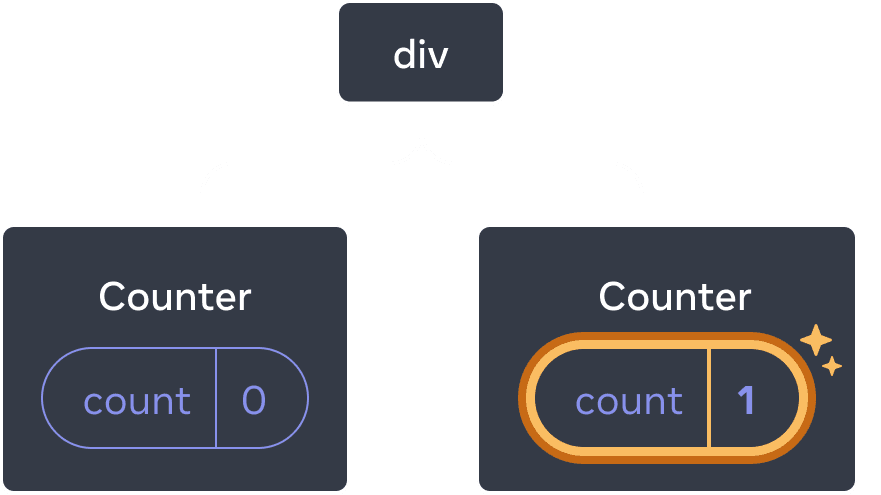 Diagram of a tree of React components. The root node is labeled 'div' and has two children. The left child is labeled 'Counter' and contains a state bubble labeled 'count' with value 0. The right child is labeled 'Counter' and contains a state bubble labeled 'count' with value 1. The state bubble of the right child is highlighted in yellow to indicate its value has updated.