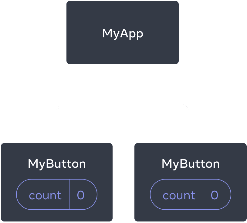 رسم تخطيطي يوضح شجرة من ثلاثة مكونات ، أحد الوالدين يسمى MyApp وطفلان يسمى MyButton. يحتوي كلا المكونين MyButton على عدد بقيمة صفر.